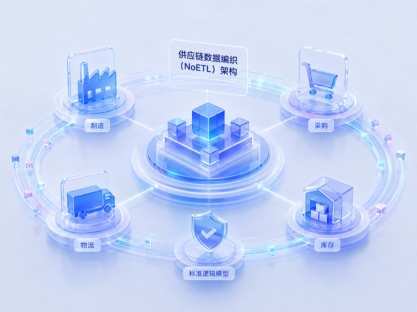 供应链数据编织架构示意图